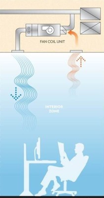 Circulação de ar no sistema fan coil