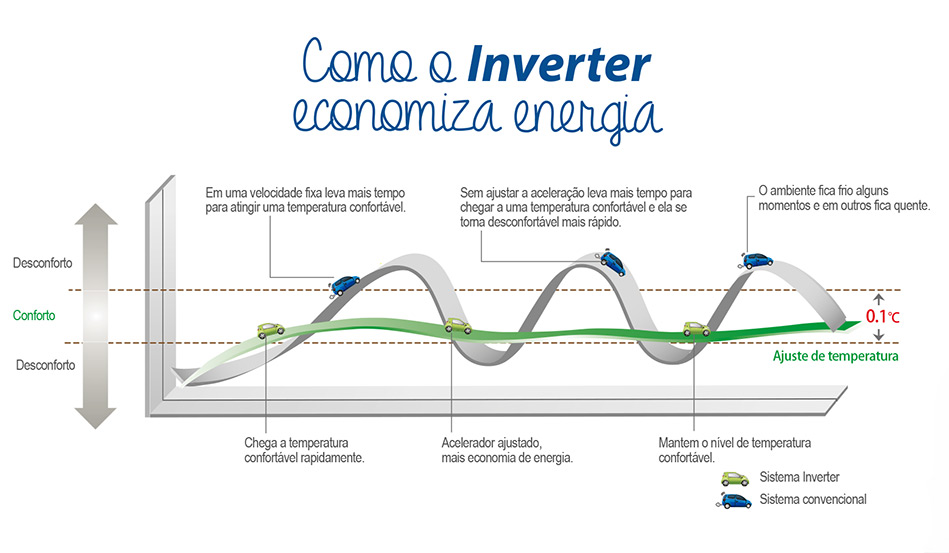 Como o inverter economiza energia